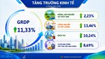 GRDP thành phố Hải Phòng 6 tháng đầu năm 2026 tăng trưởng 11,33%, dẫn đầu khối thành phố trực thuộc Trung ương