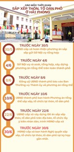 Hải Phòng sẽ lấy ý kiến nhân dân về phương án sắp xếp thôn, tổ dân phố